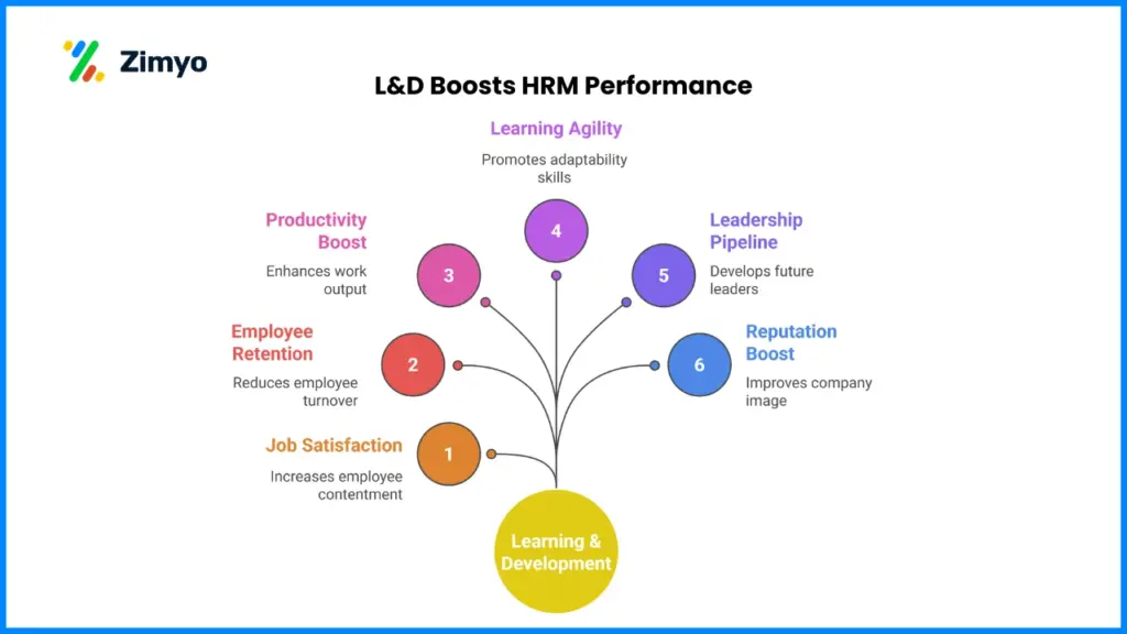 L&D Boosts HRM Performance