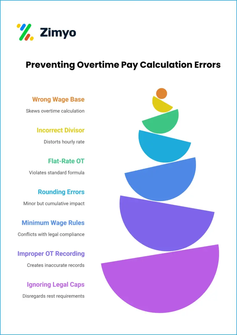 Preventing Overtime Pay Calculation Errors