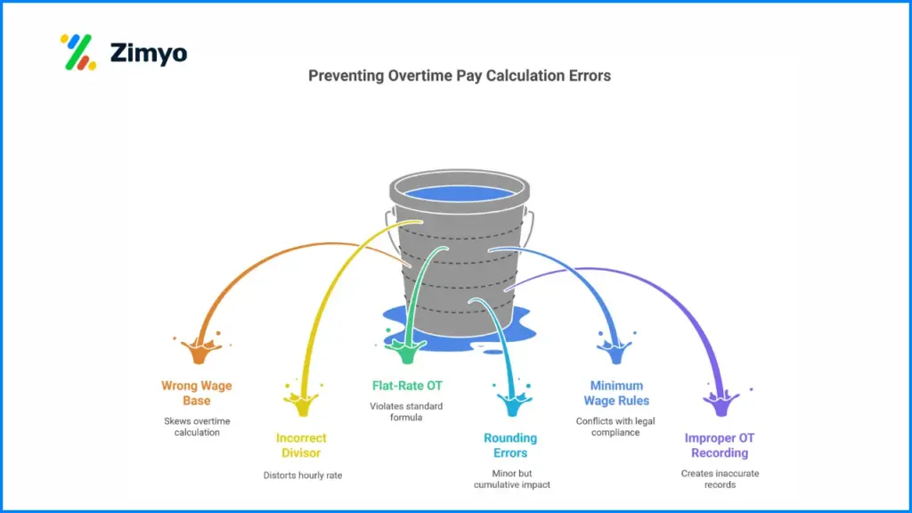 Preventing overtime pay calculations error