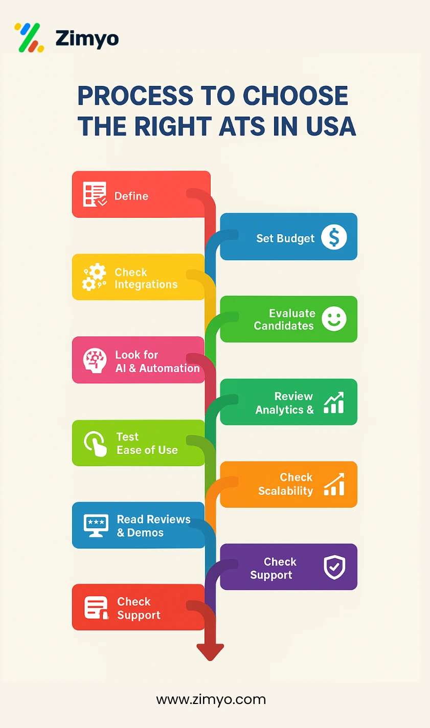 Process to choose the right ATS in USA