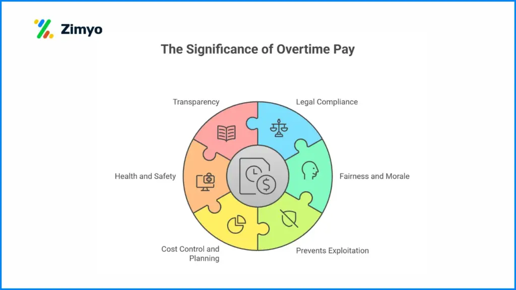 Significance of overtime pay