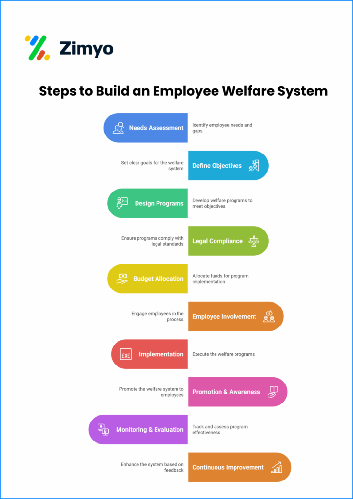 Steps to Build an Employee Welfare System