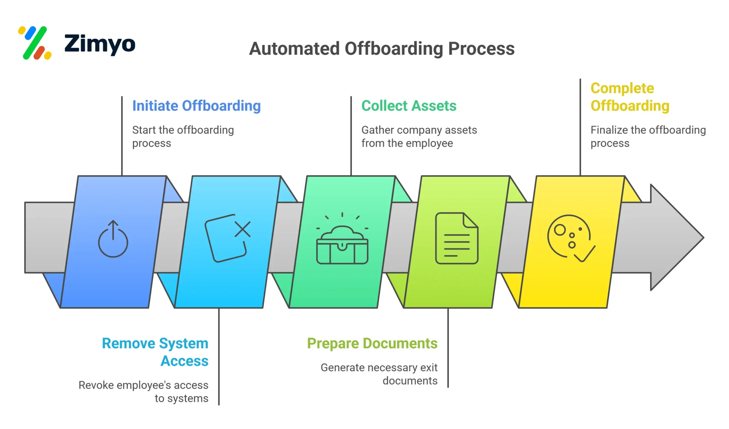 Automated Offboarding Process