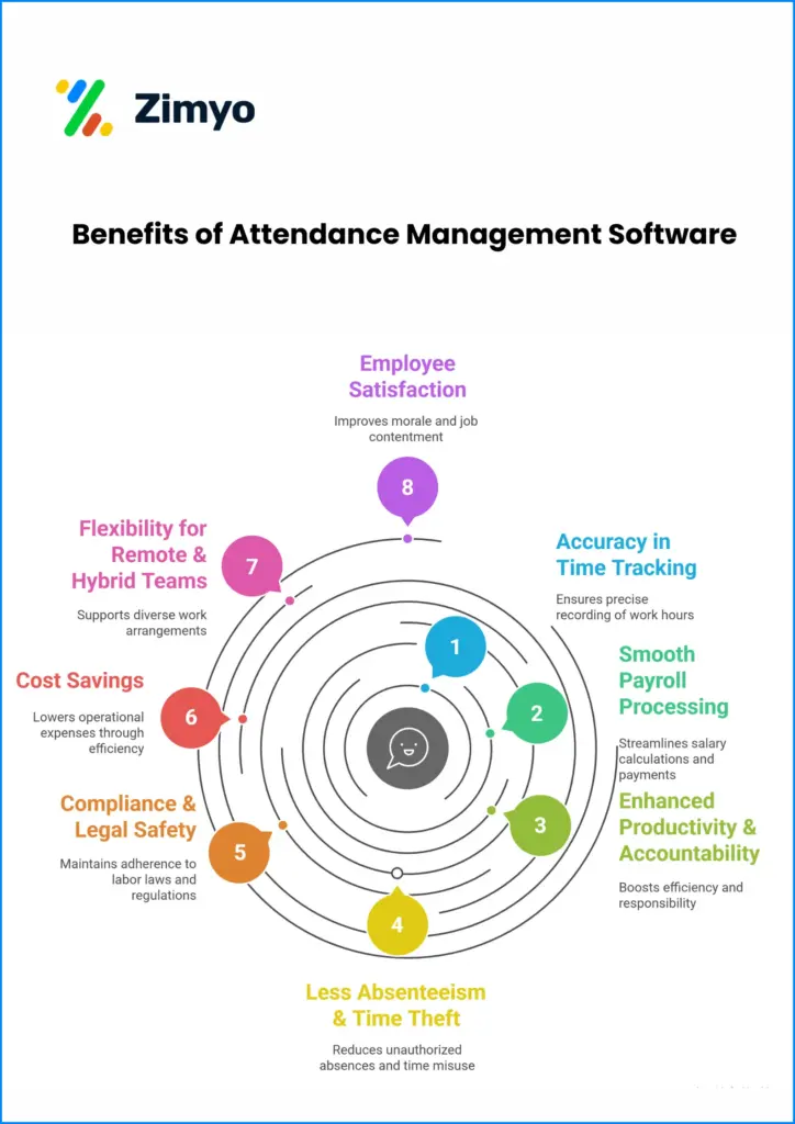 Benefits of Attendance Management Software
