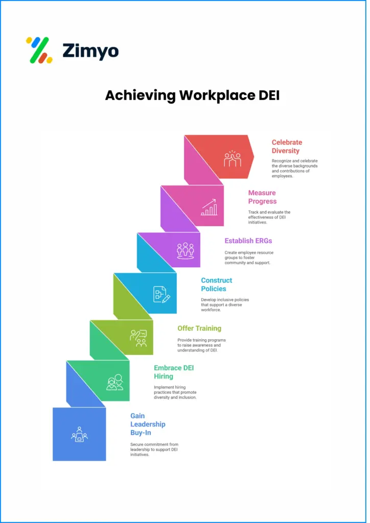 How to Put DEI