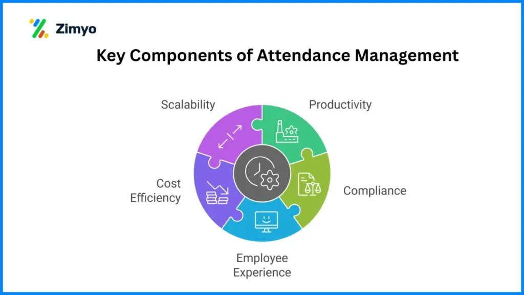 Key Components of Attendance Management