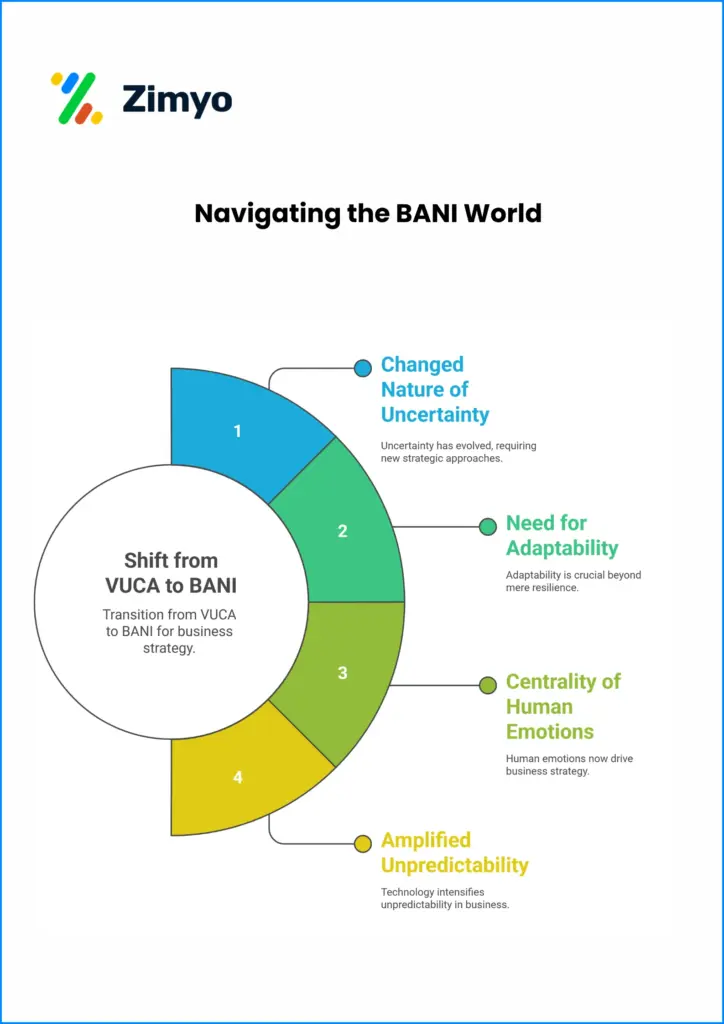 Navigating the BANI World
