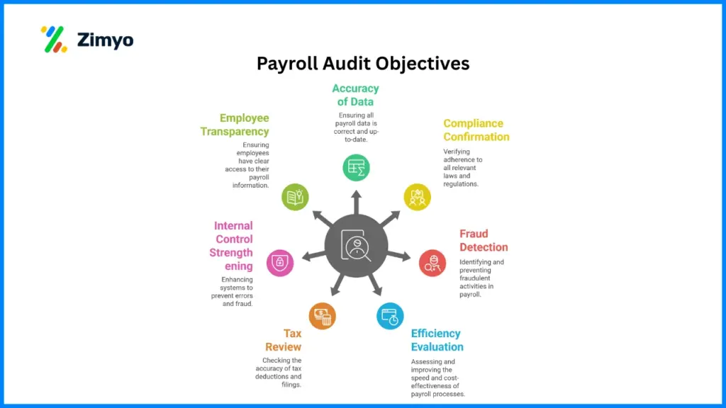 Payroll Audit Objectives