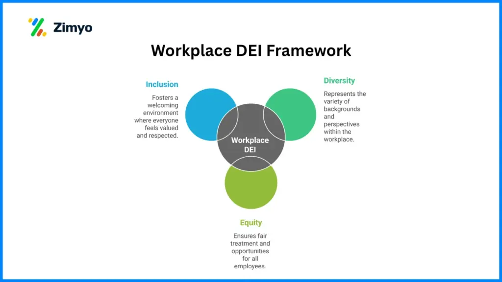 Workplace DEI Framework