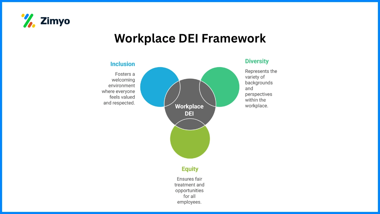 Workplace DEI Framework