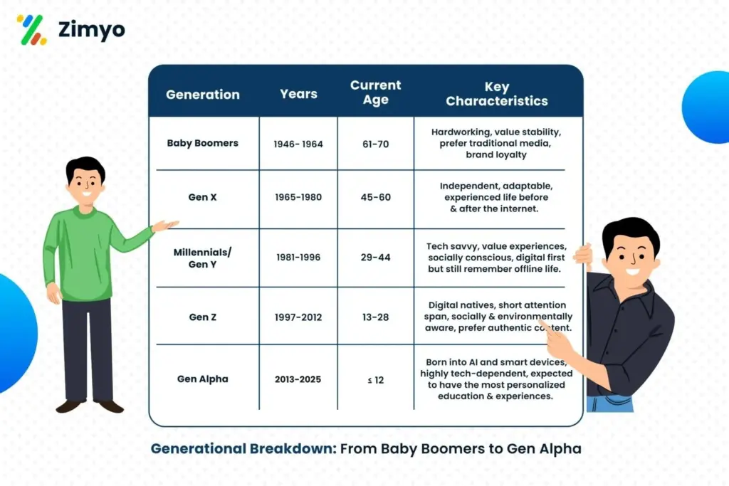 Generational Breakdown From Baby Boomers to Gen Alpha