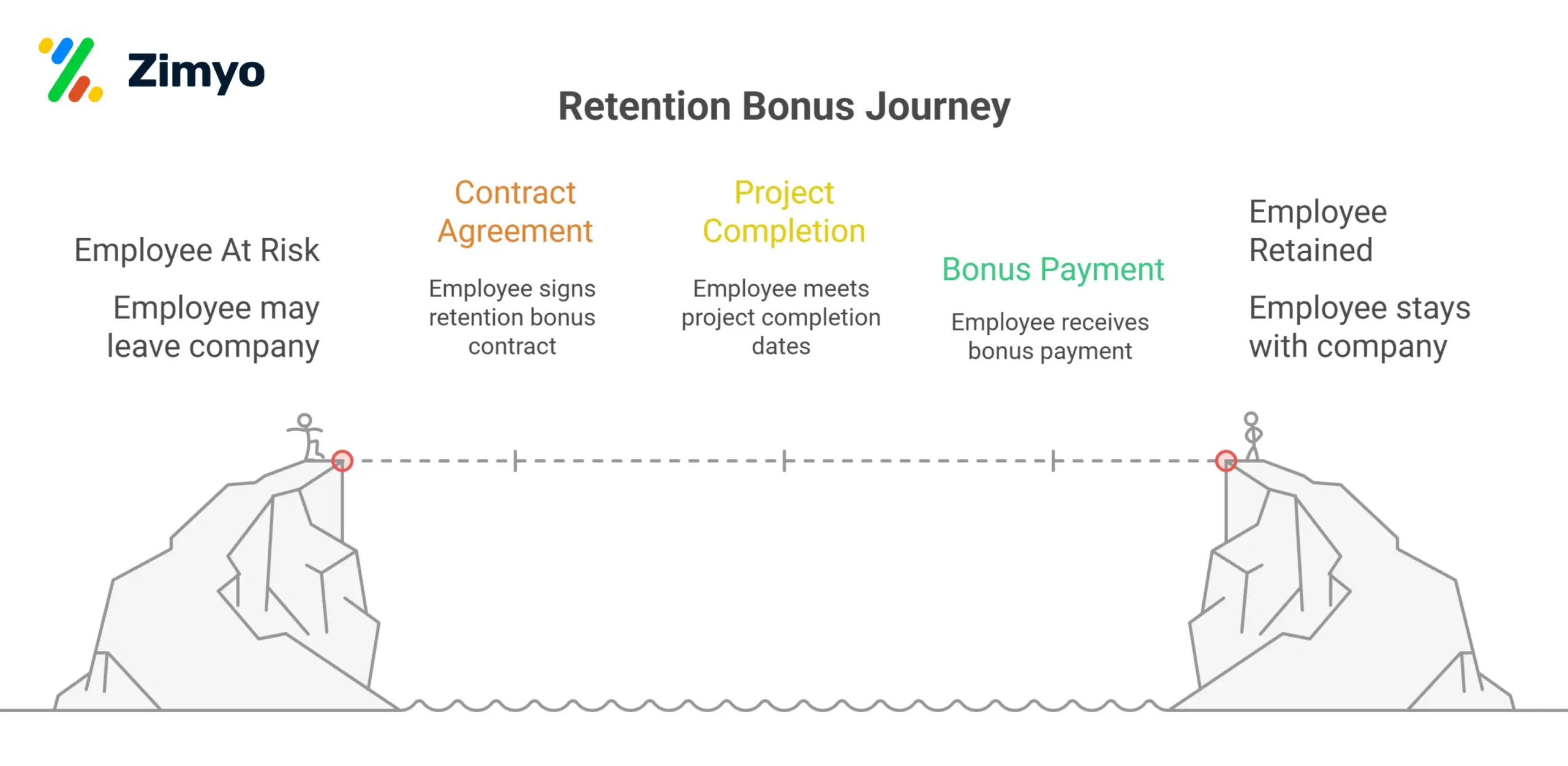 Retention Bonus
