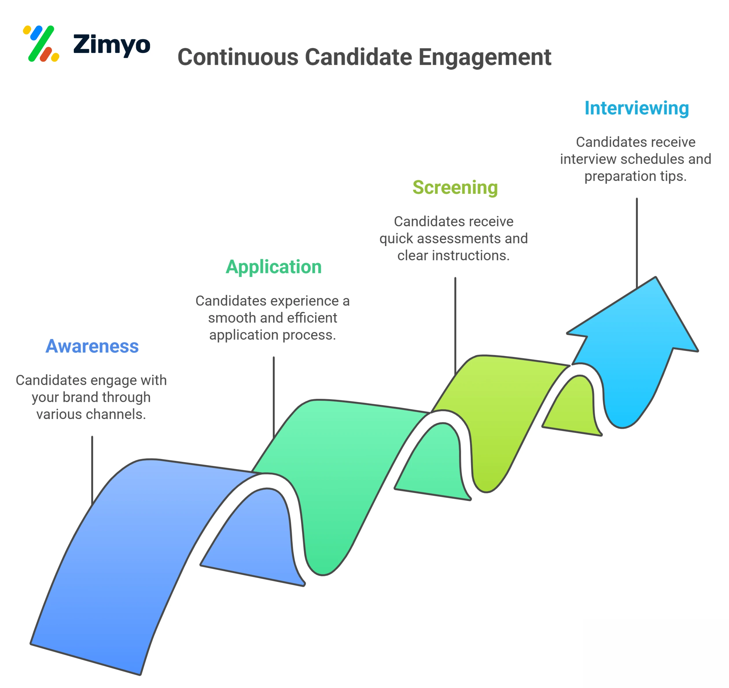How Continuous Candidate Engagement (CCE) Works​